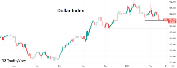 Индекс доллара опустился на январские минимумы